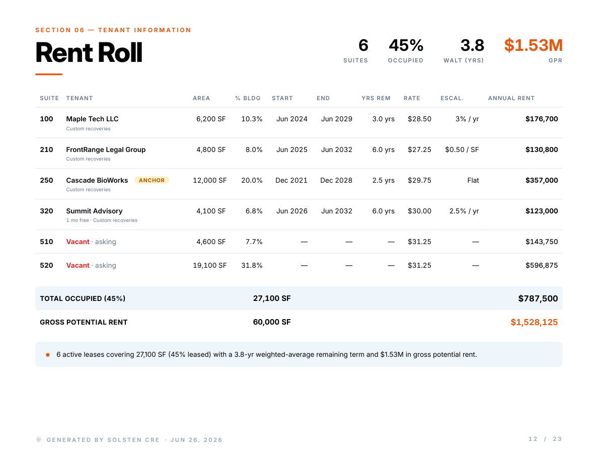 Rent roll page showing 6 suites, 45% occupancy, 3.8-year WALT, and $1.53M gross potential rent with anchor tenant callout