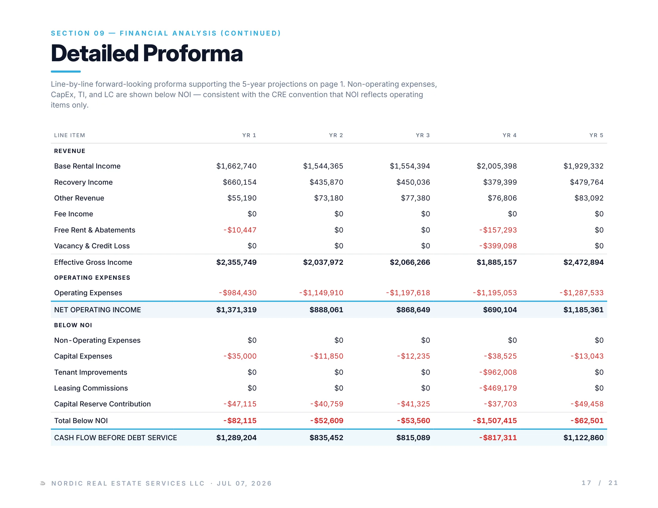 Innovation Plaza investment packet page 17 of 21, generated by Solsten CRE
