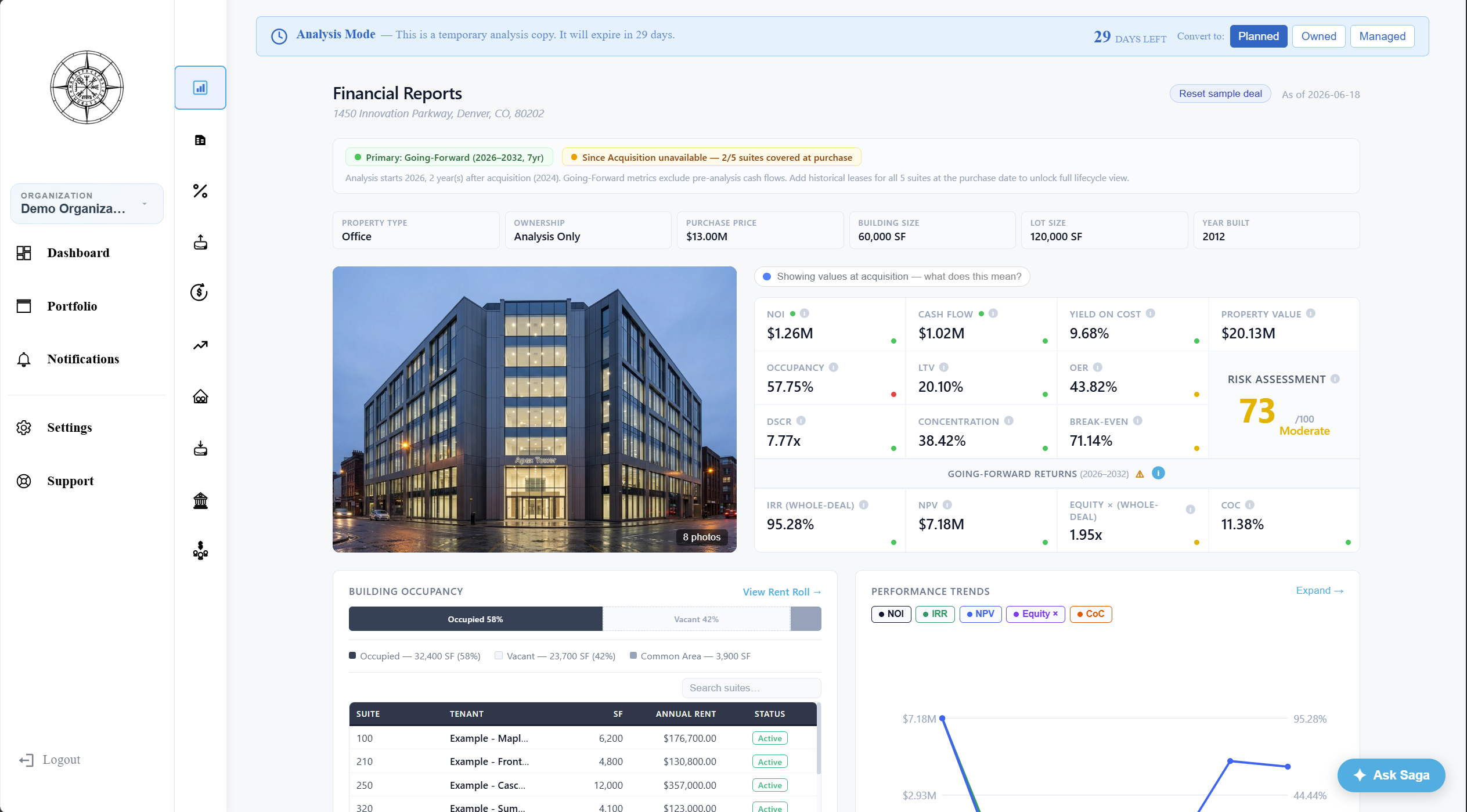 Solsten KPI Dashboard showing NOI, cash flow, cap rate, risk assessment, occupancy, and performance trends