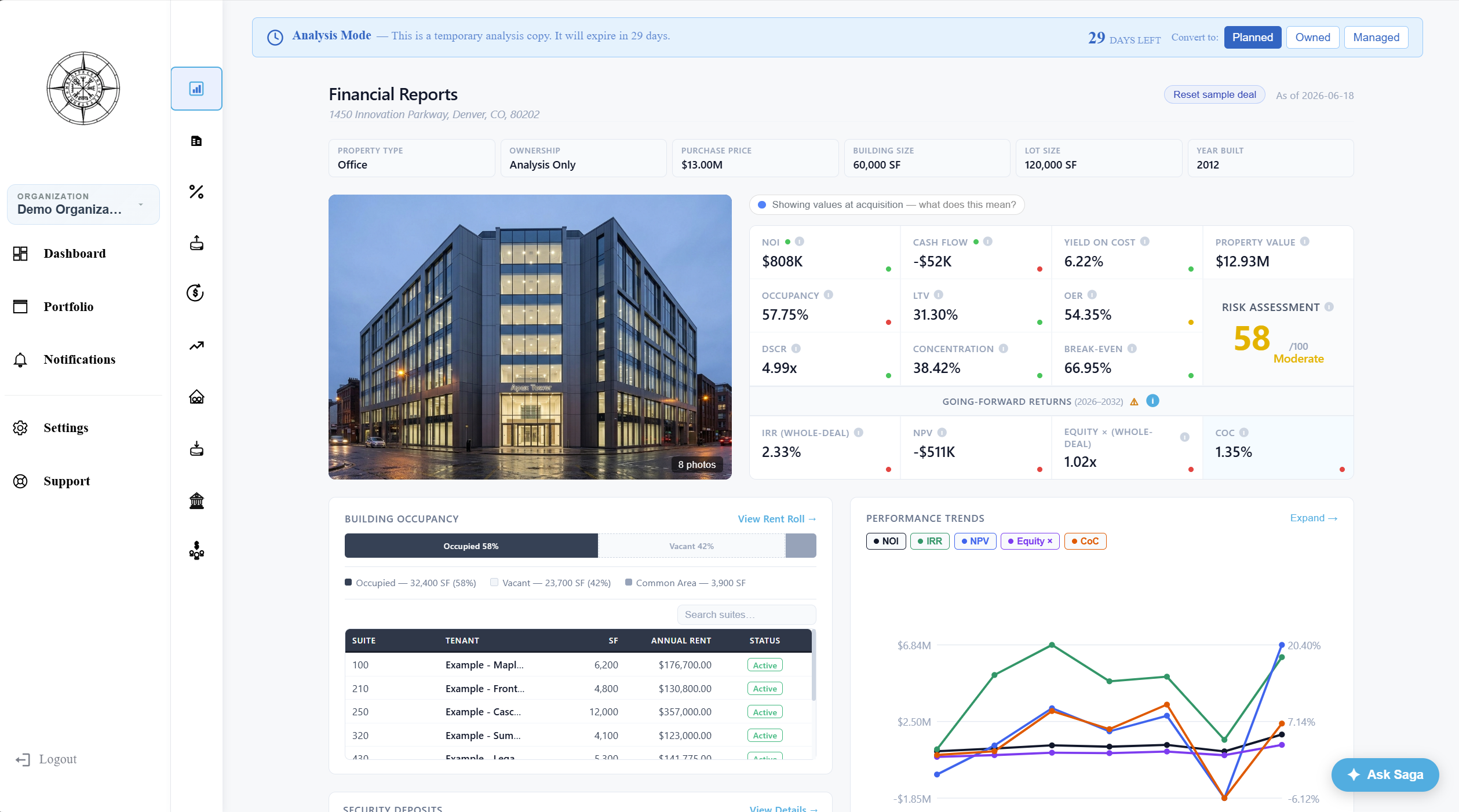 Solsten Reports view showing a property's Risk Assessment of 58 (Moderate) alongside NOI, Cash Flow, Yield on Cost, Property Value, DSCR, Concentration, and Going-Forward Returns — generated automatically from the 15 weighted factors