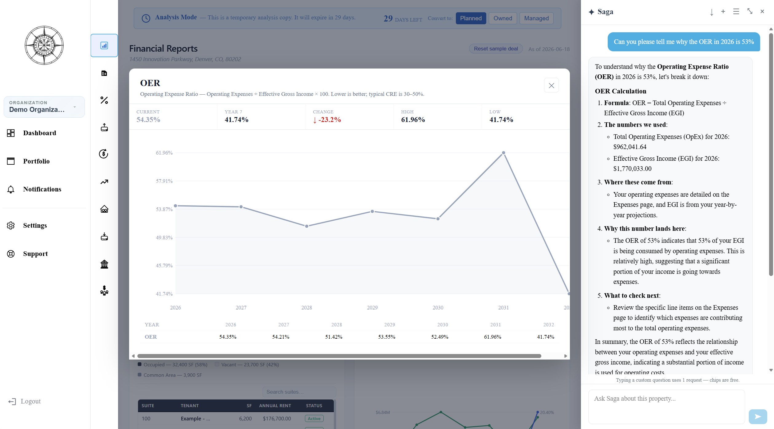 Saga AI assistant explaining a 53% Operating Expense Ratio for a real property — citing the formula, the user's actual OpEx ($962K) and EGI ($1.77M), where those numbers come from, why the ratio lands at 53%, and what to check next